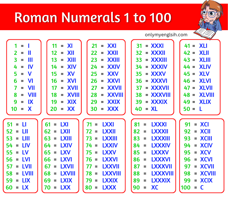 Numerals 1 10