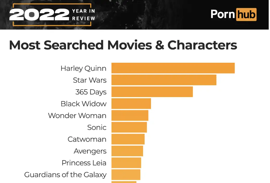 The Pornhub 2022 Year In Review Reveals This Year Amp 39 S Horniest Stats And Figures